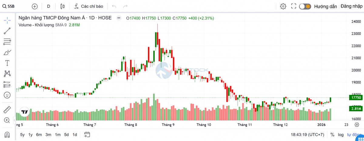 SeABank đặt mục tiêu lợi nhuận vượt 7.000 tỷ đồng trong năm 2026