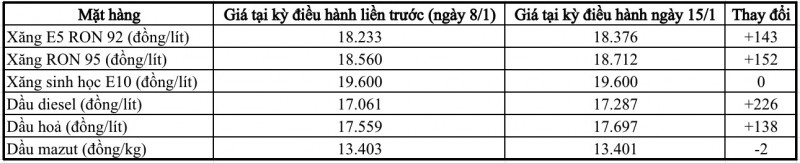 Giá xăng đứt chuỗi giảm, tăng nhẹ chưa đến 100 đồng/lít