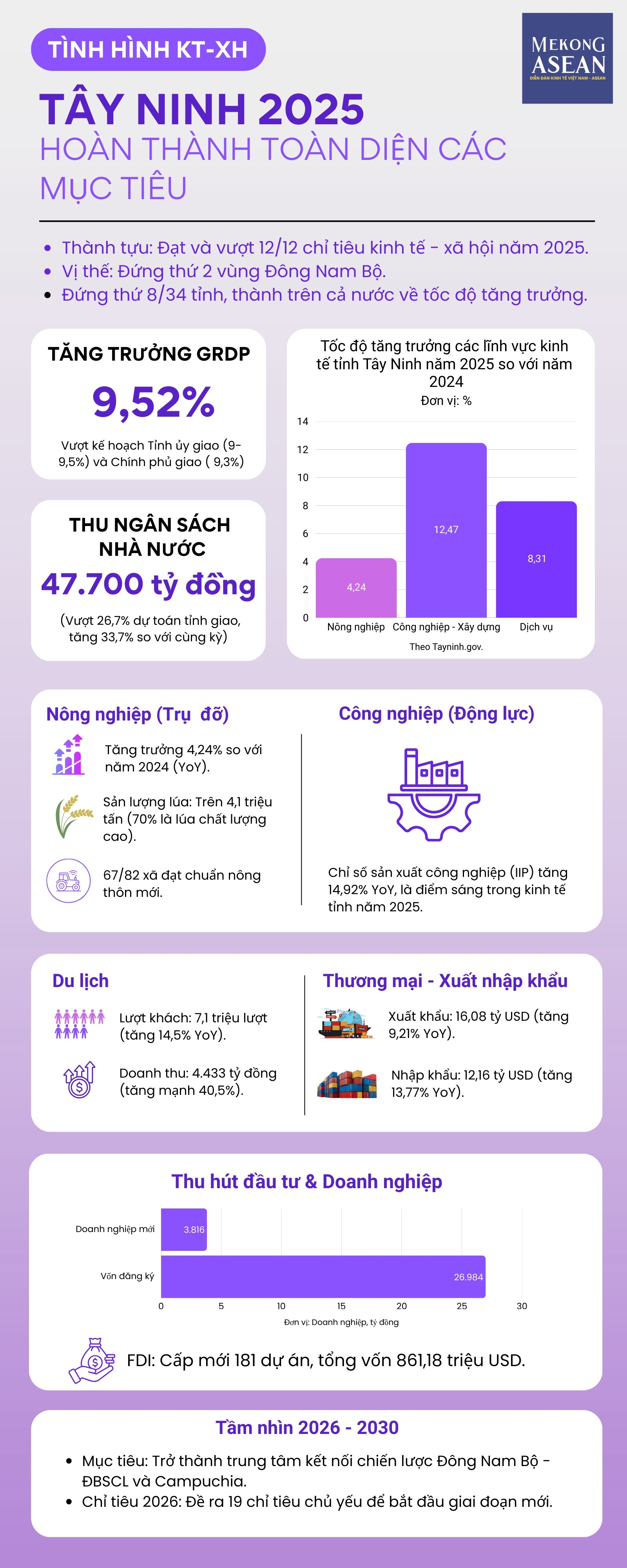 Tây Ninh 2025: Đứng thứ 8 cả nước về tốc độ tăng trưởng