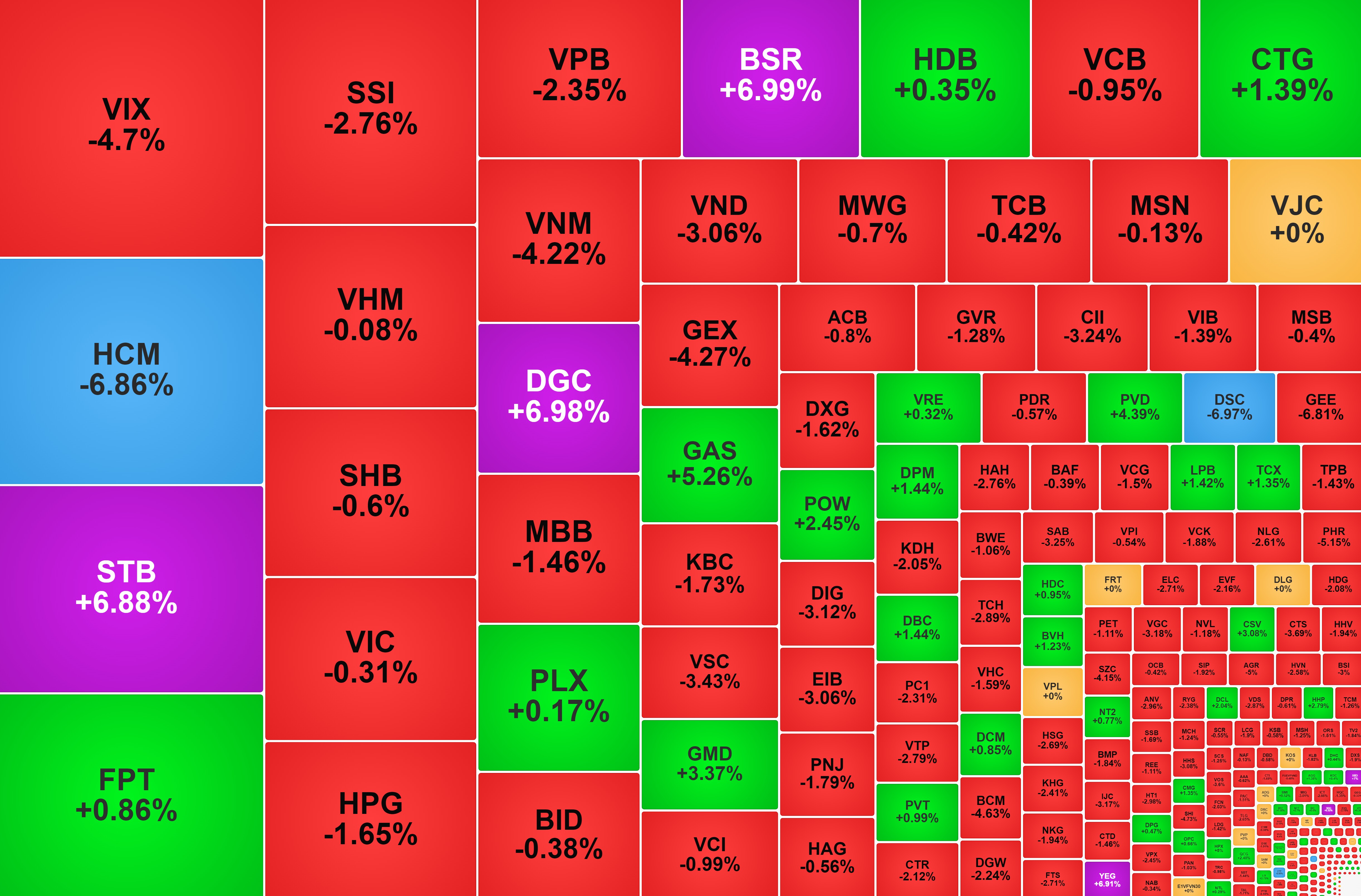 VN-Index điều chỉnh, STB ngược dòng lập đỉnh mới