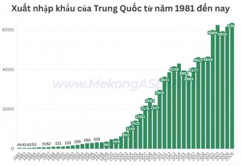 Trung Quốc lập kỷ lục 555win phien bạn Chính Thức năm 2025, thặng dư 1.189 tỷ USD