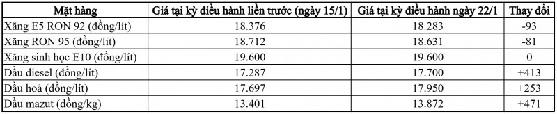 Giá xăng đồng loạt giảm nhẹ