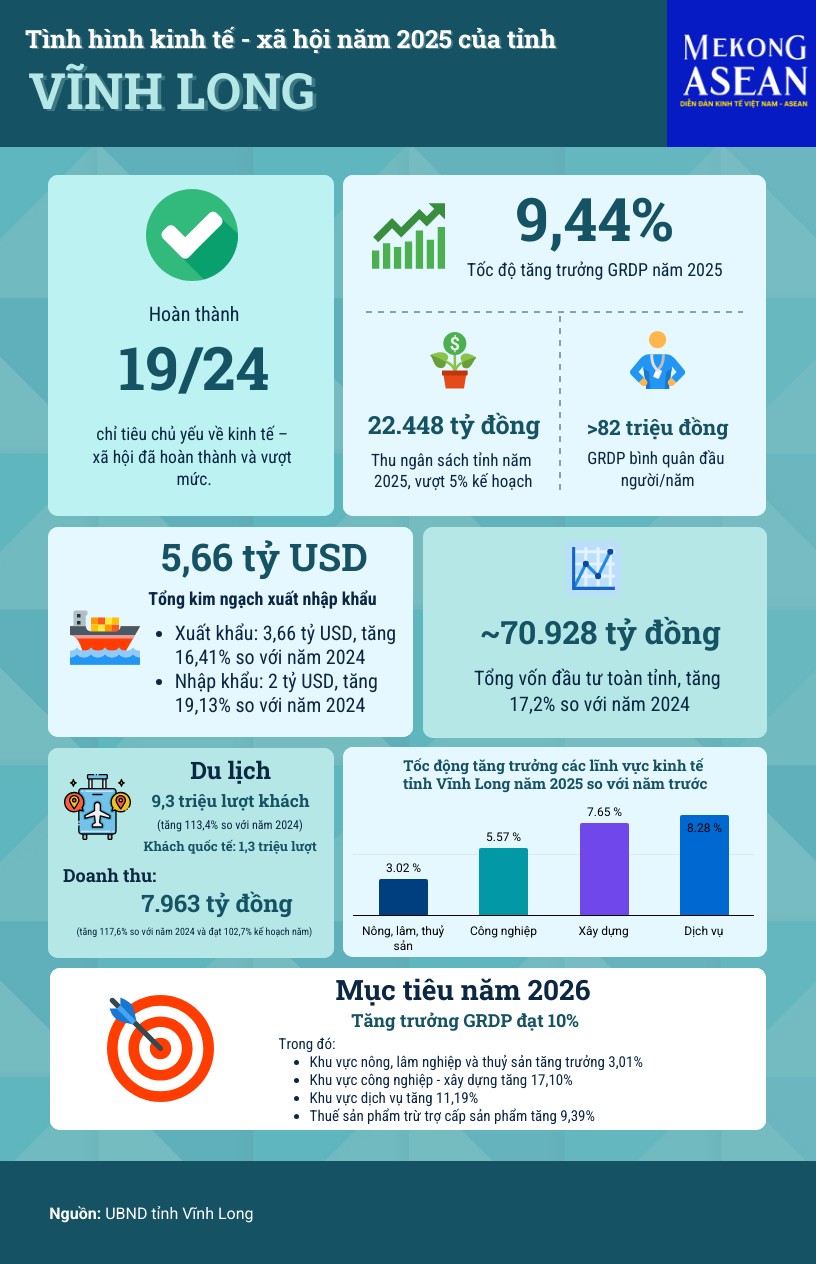 Vĩnh Long năm 2025: Quy mô 555Win login đăng nhập mở rộng, dịch vụ là động lực tăng trưởng