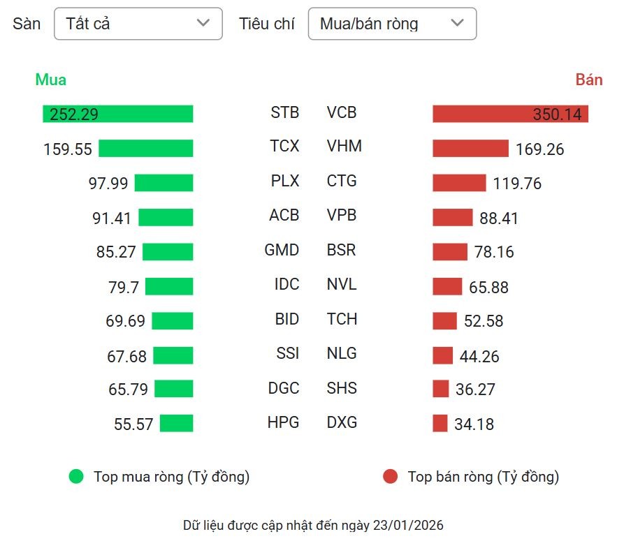 VN-Index mất điểm phiên thứ 4 liên tiếp bất chấp Vietjet bay cao