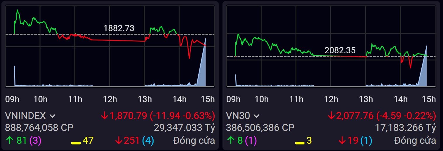 VN-Index mất điểm phiên thứ 4 liên tiếp bất chấp Vietjet bay cao