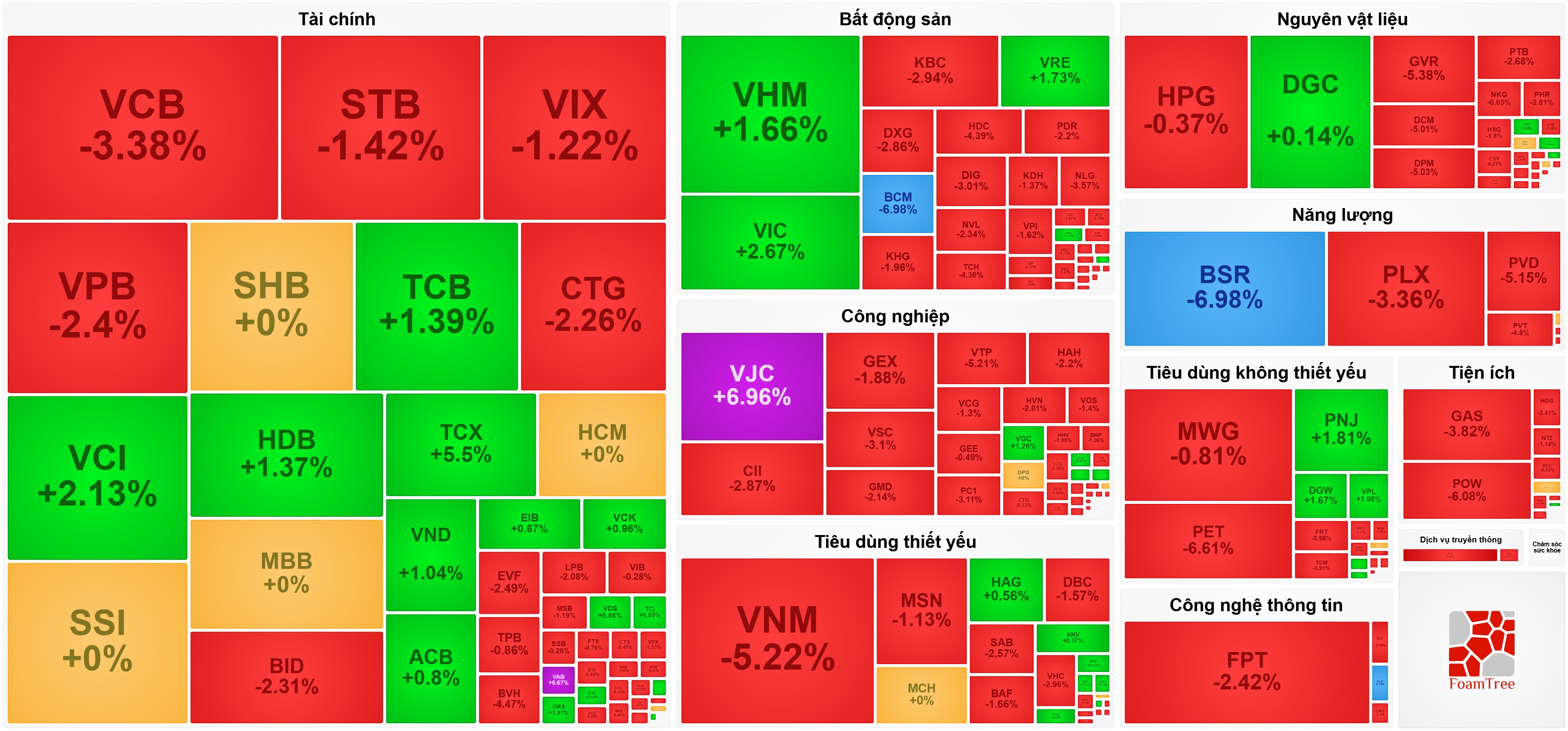 VN-Index mất điểm phiên thứ 4 liên tiếp bất chấp Vietjet bay cao