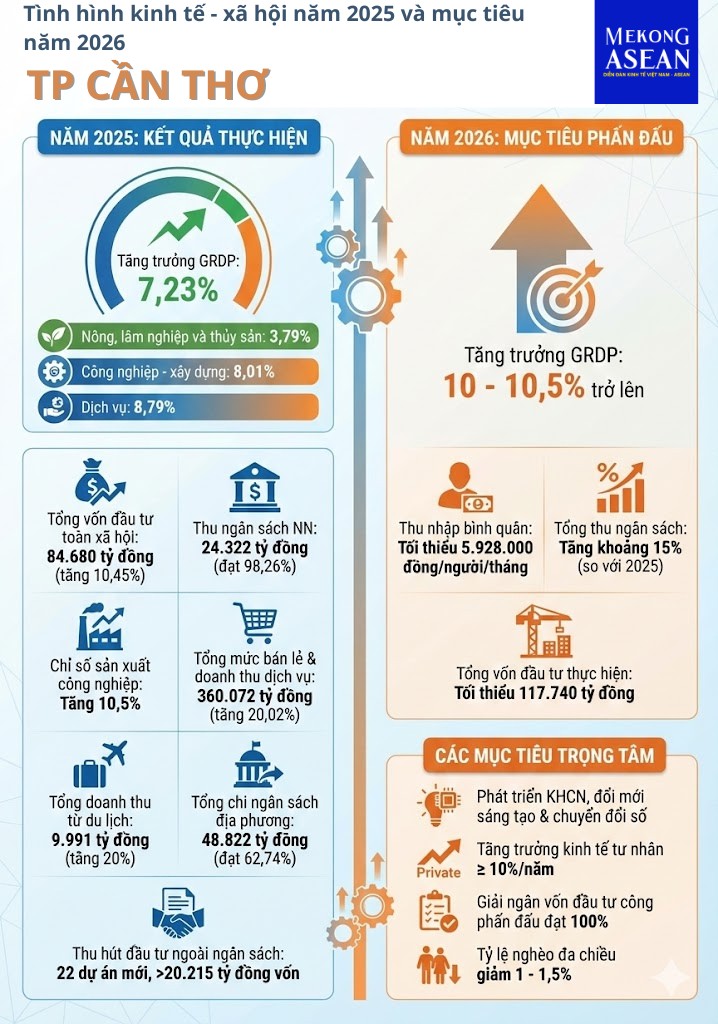 Cần Thơ năm 2025: Động lực phát triển 555Win login đăng nhập từ đầu tư và dịch vụ