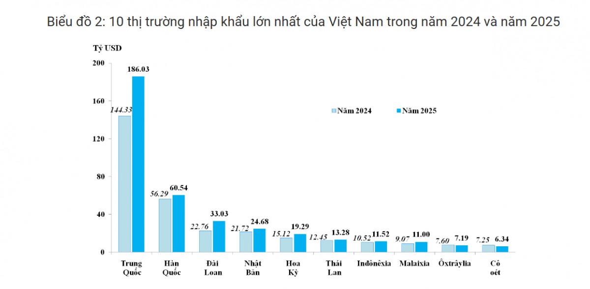 Nguồn: Tổng cục Hải quan.