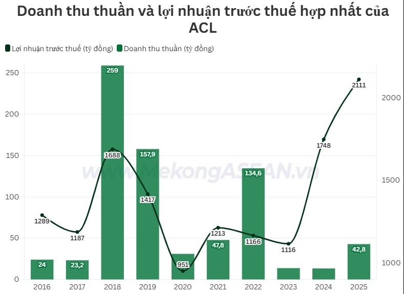 loi nhuan thuy san cuu long an giang nam 2025 chi dat mot nua ke hoach