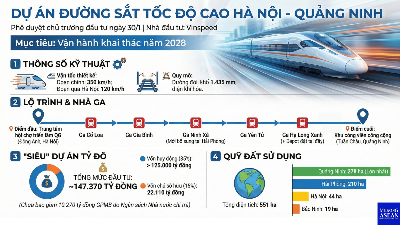 Vinspeed làm chủ đầu tư đường sắt cao tốc Hà Nội - Quảng Ninh gần 150.000 tỷ đồng