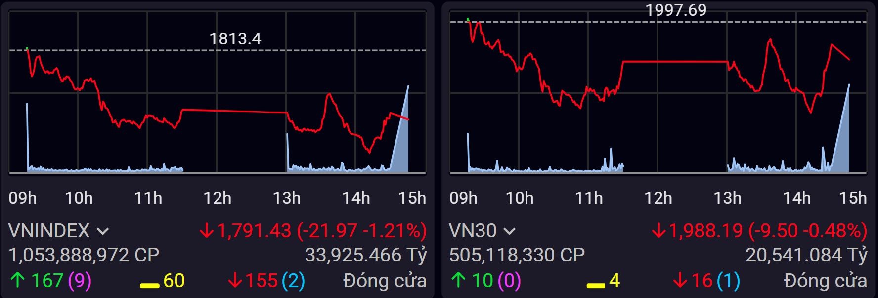 Cổ phiếu Vingroup lao dốc, VN-Index đánh mất mốc 1.800 điểm