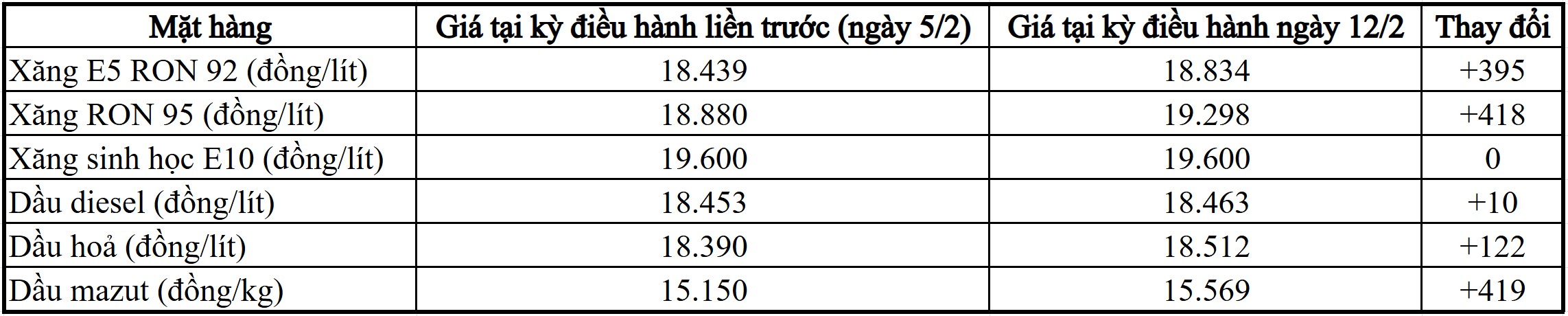 Giá xăng dầu tăng đồng loạt, xăng RON 95 vượt 19.000 đồng/lít