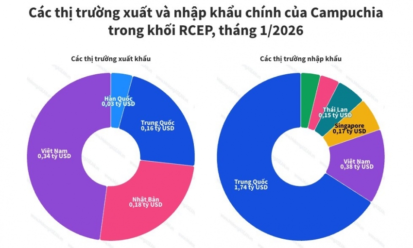 Thương mại Campuchia - RCEP vượt 3,7 tỷ USD ngay tháng đầu năm 2026