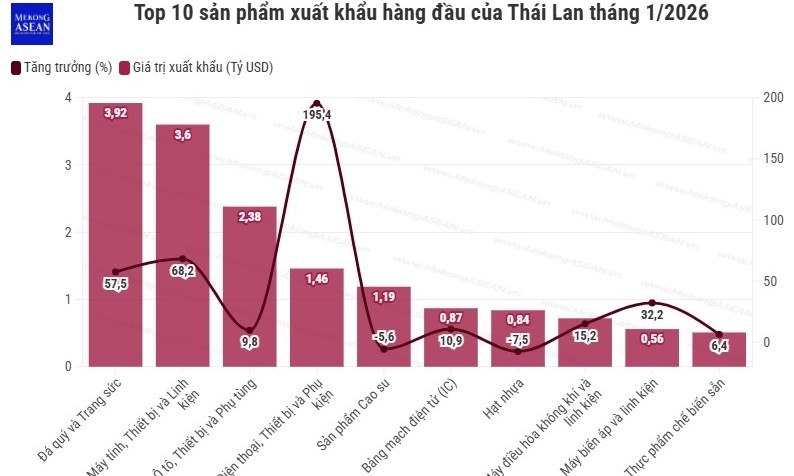 Xuất khẩu Thái Lan tháng 1/2026 chạm đỉnh nhờ làn sóng công nghệ