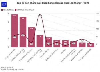 Xuất khẩu Thái Lan tháng 1/2026 chạm đỉnh nhờ làn sóng công nghệ