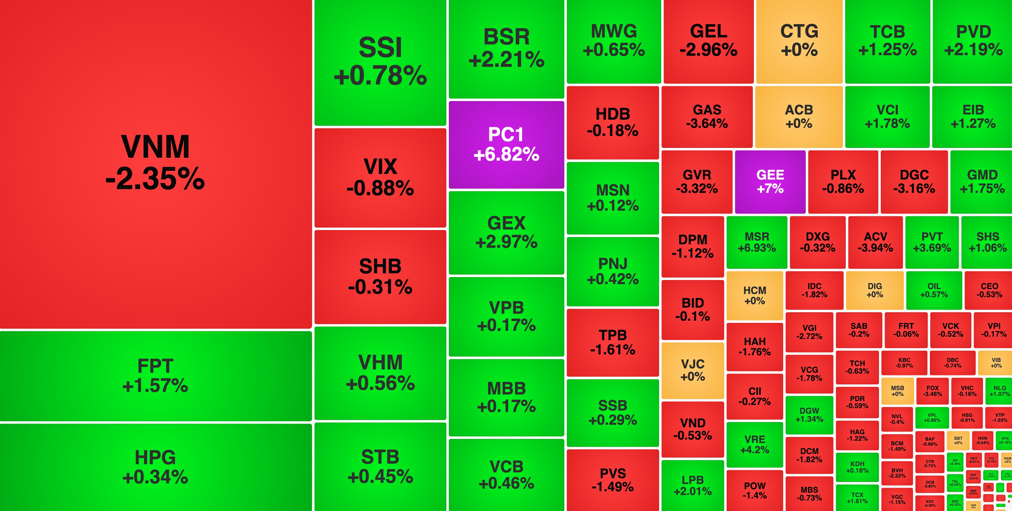 VIC trở lại giúp VN-Index tăng tốc, FPT hồi phục nhờ dòng tiền nội