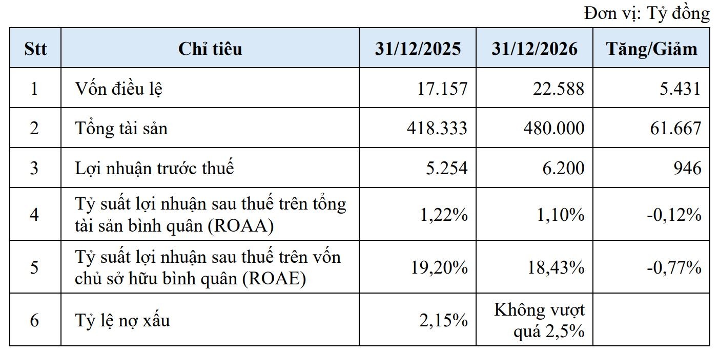 ĐHĐCĐ Nam A Bank: Hướng tới những kỷ lục mới