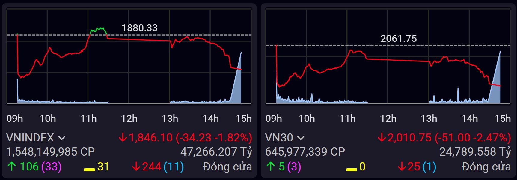 555win555 slot, bắn cá, casino, thể thao, esports, game bài dầu khí, cảng biển tím trần trong phiên VN-Index đánh rơi 34 điểm