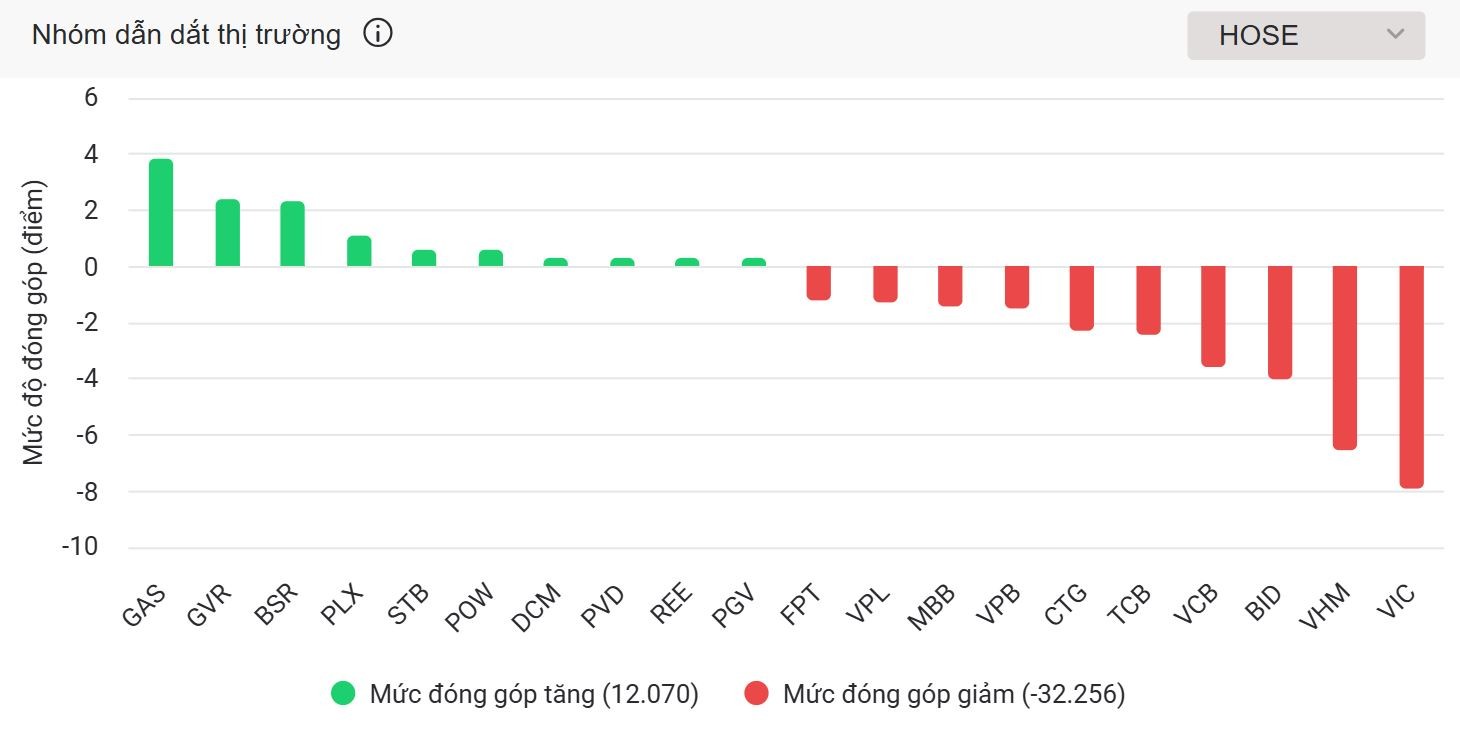 555win555 slot, bắn cá, casino, thể thao, esports, game bài dầu khí, cảng biển tím trần trong phiên VN-Index đánh rơi 34 điểm