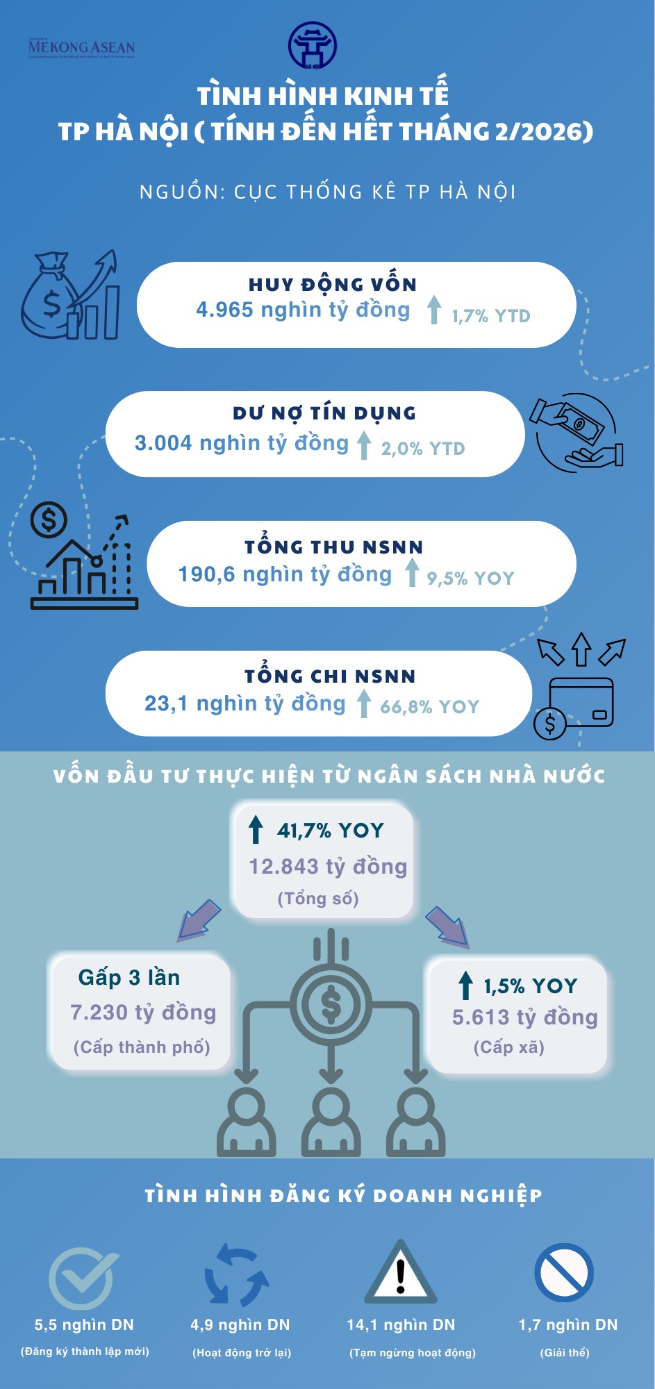 Hà Nội thu ngân sách 555Win tải app gần 191 nghìn tỷ đồng sau 2 tháng đầu năm
