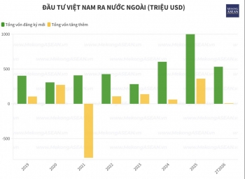 Trang Nhà Cái 555win.com - Đăng Nhập +555k Việt đầu tư 540,2 triệu USD ra nước ngoài 2 tháng đầu năm