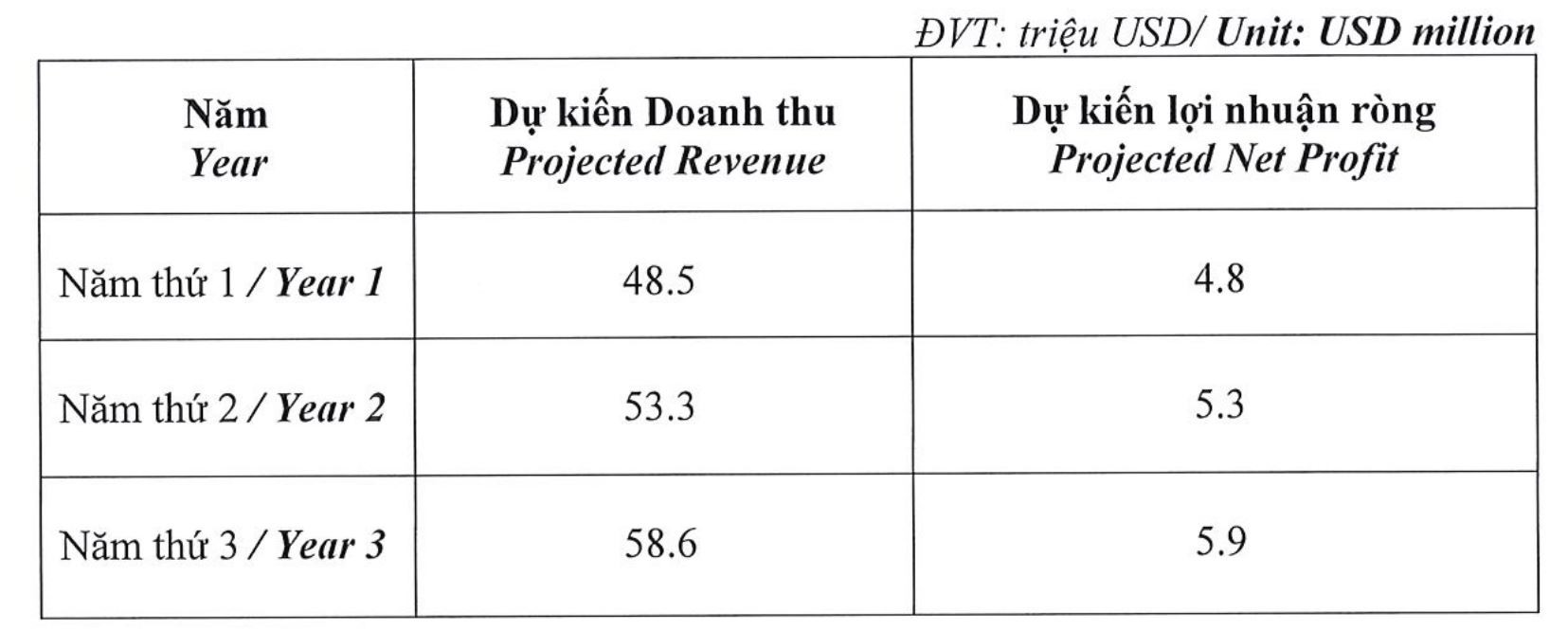 TCO Holdings muốn bán vốn mảng 555win Mobi, đầu tư nhà máy pin lithium