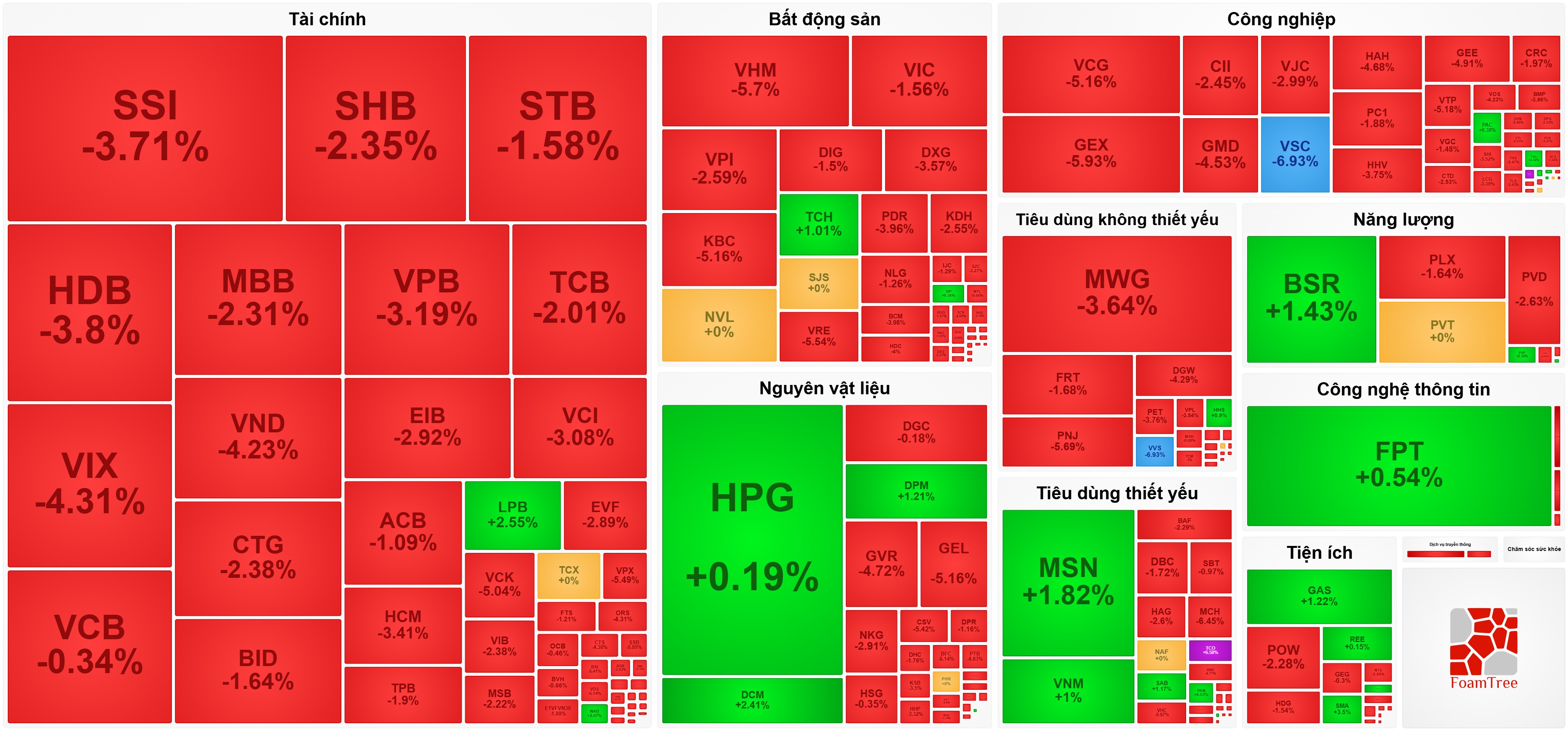 Áp lực bán gia tăng, VN-Index thủng mốc 1.600 điểm