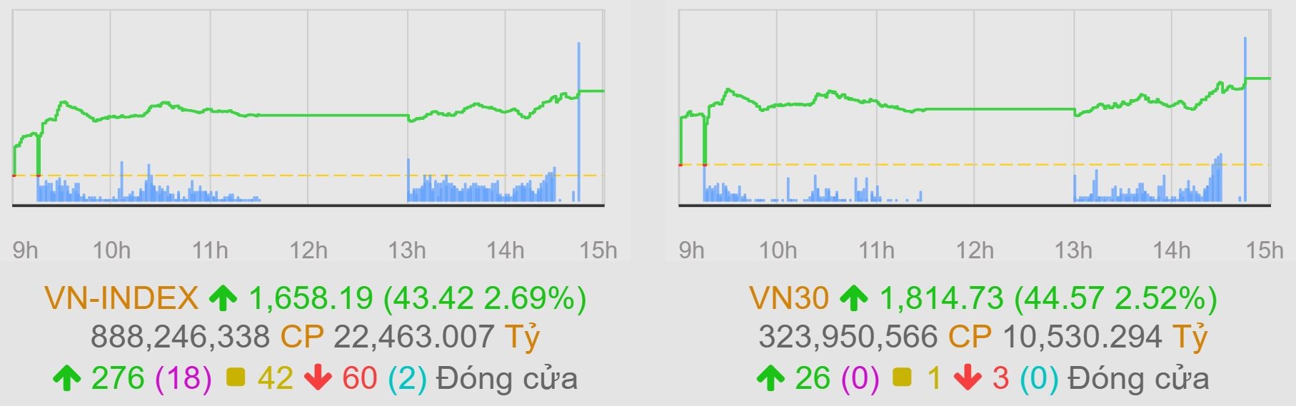 Tiếp đà hồi phục, VN-Index có phiên tăng mạnh thứ hai từ đầu năm