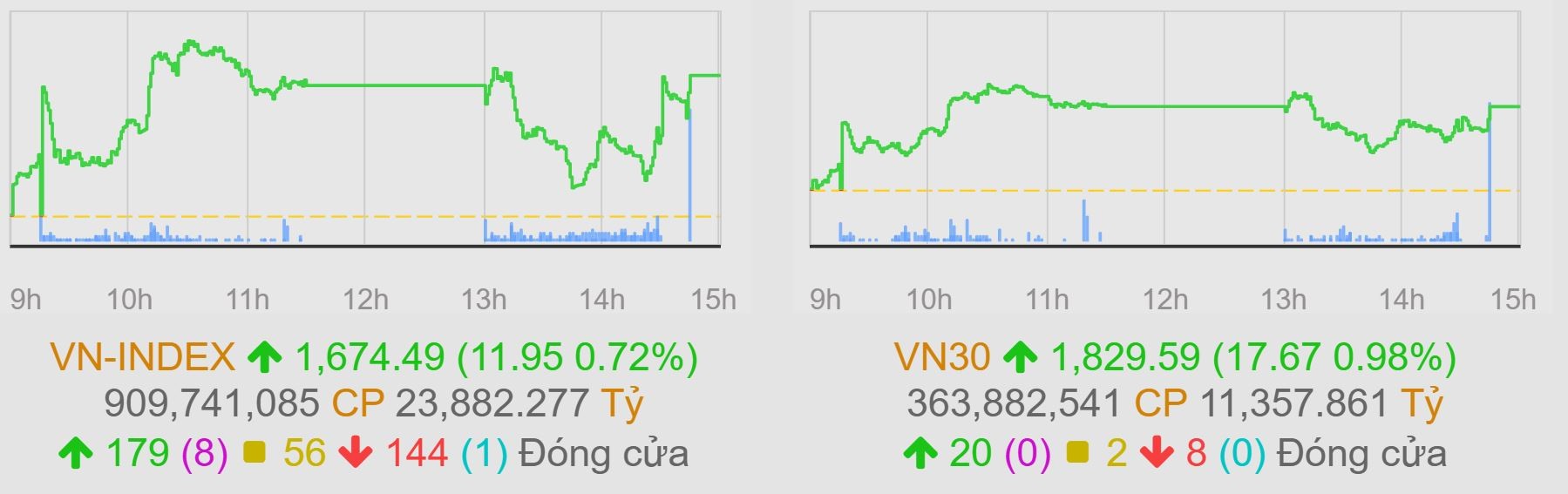 VIC tăng mạnh đỡ điểm số, VN-Index chốt quý một trên ngưỡng 1.670 điểm