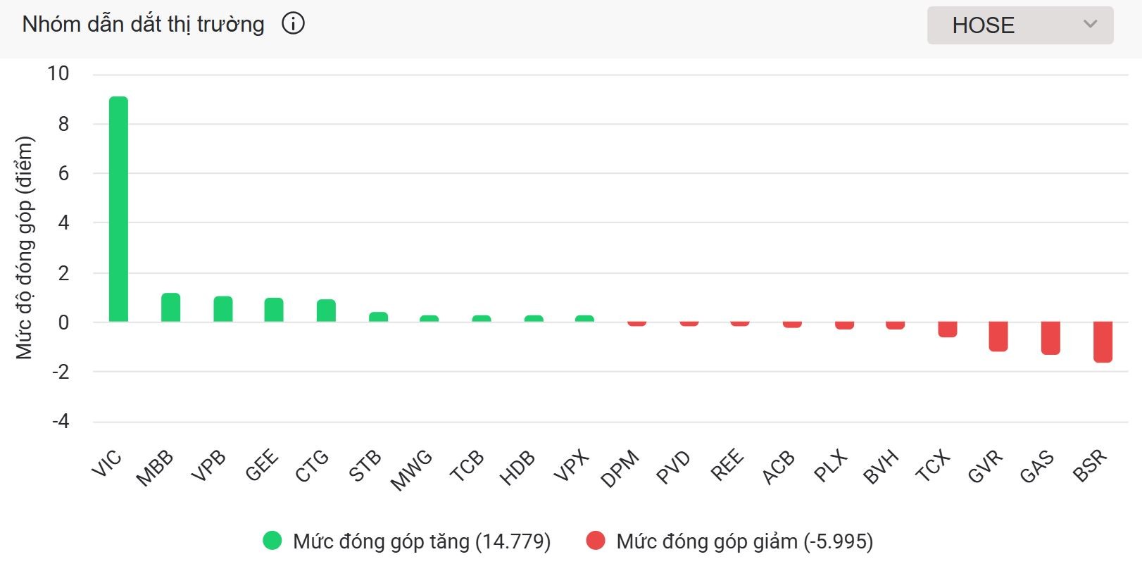 VIC tăng mạnh đỡ điểm số, VN-Index chốt quý một trên ngưỡng 1.670 điểm