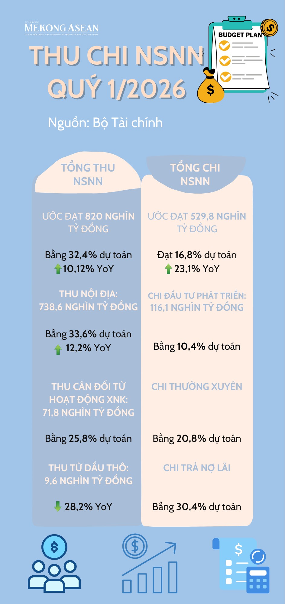 Thu ngân sách 555Win tải app quý 1/2026 ước đạt 820.000 tỷ đồng