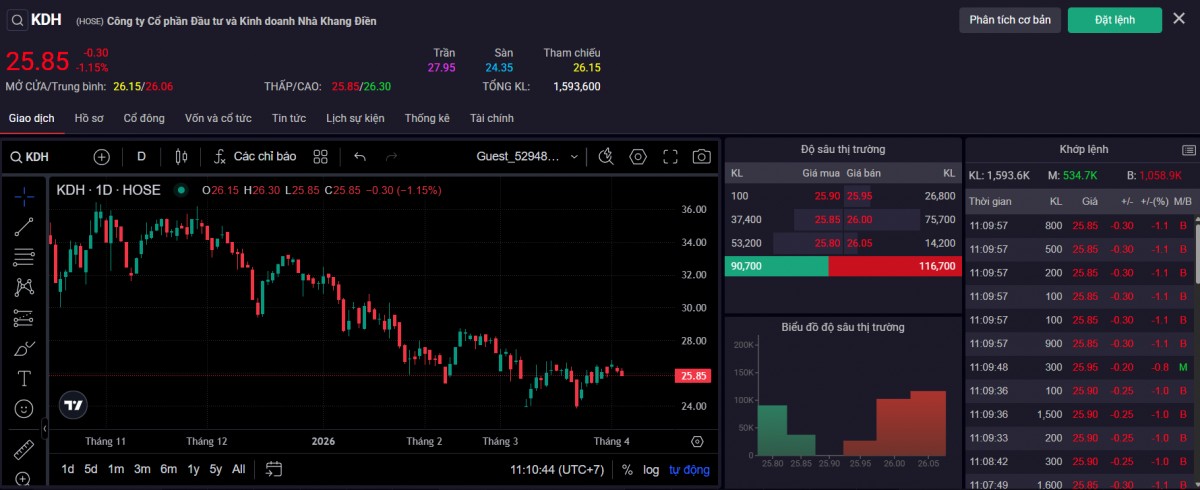 Thị giá 555win555 slot, bắn cá, casino, thể thao, esports, game bài KDH sáng ngày 3/4. Ảnh: SSI.