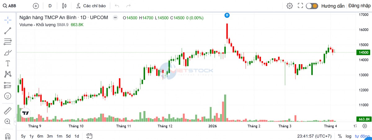 ABBank dự kiến nộp hồ sơ lên HOSE vào tháng 9