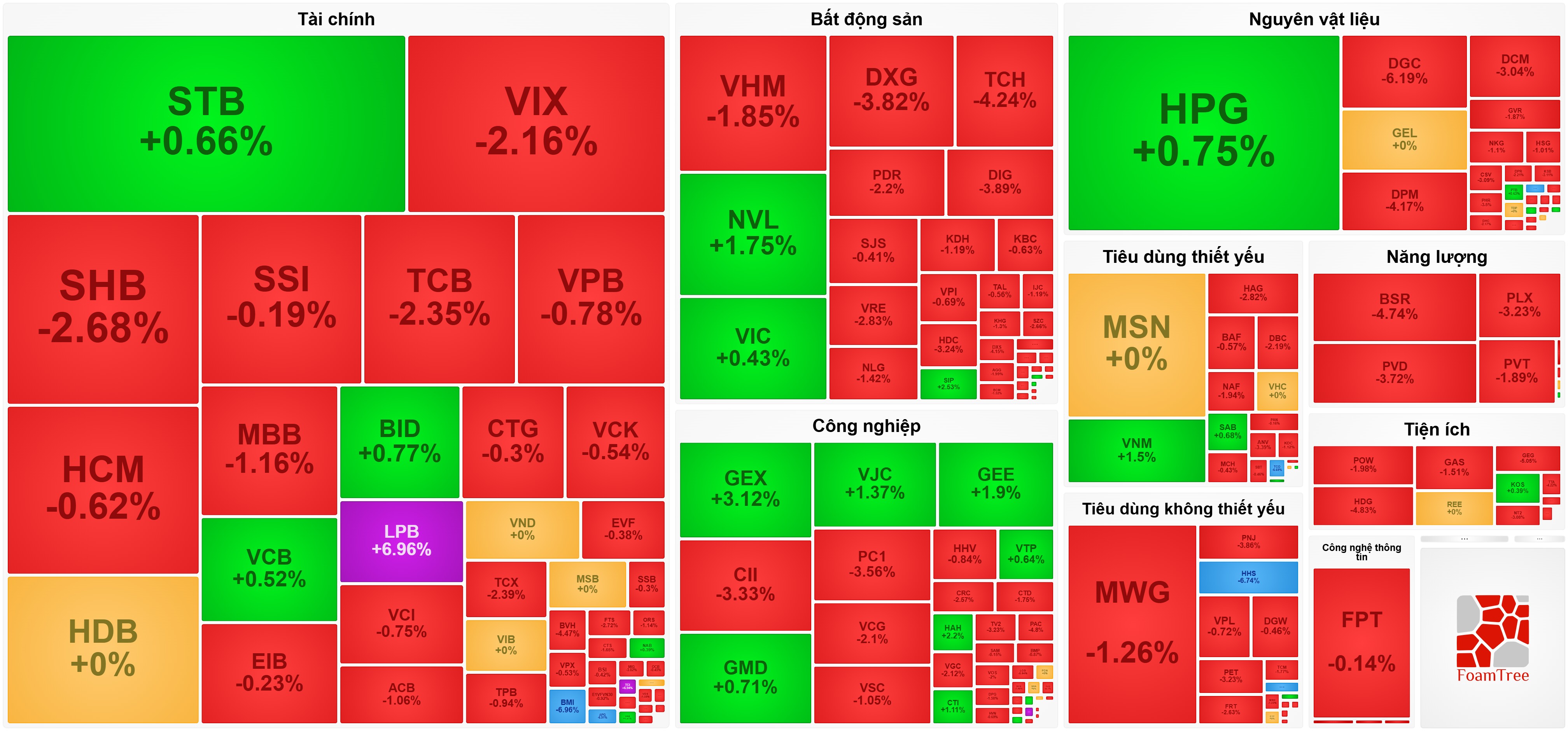 VN-Index lùi về mốc 1.675 điểm, dòng tiền xuống dưới ngưỡng 20.000 tỷ đồng