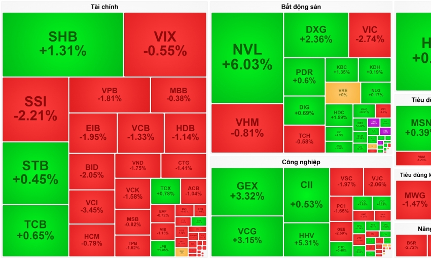Loạt mã trụ gây thất vọng, VN-Index 'hạ nhiệt' sau phiên tăng điểm kỷ lục