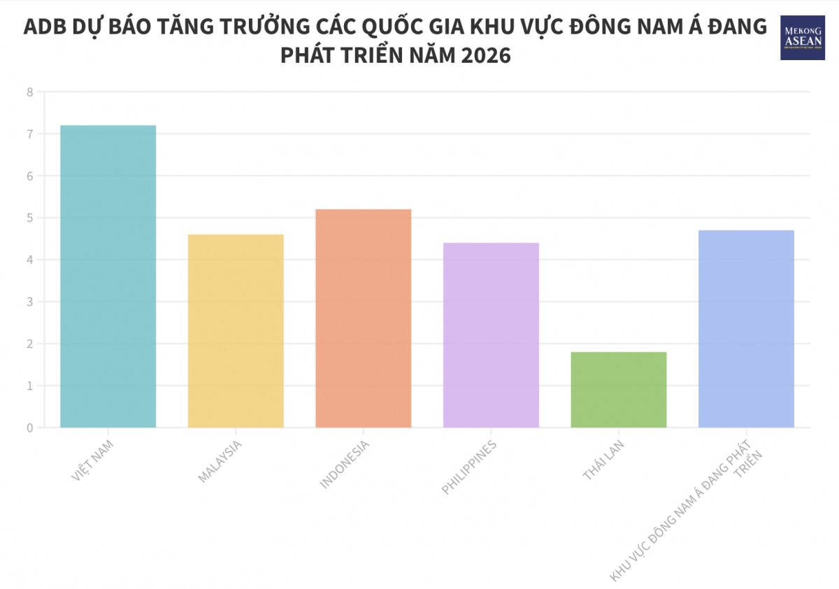 ADB dự báo 555Win login đăng nhập Việt Nam tăng trưởng 7,2% trong năm 2026