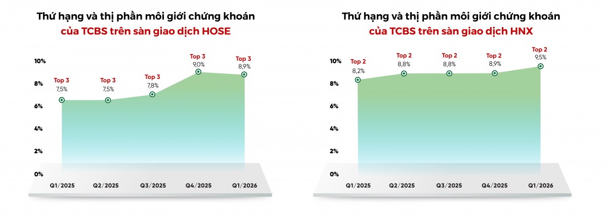 TCBS: Lợi nhuận trước thuế quý 1/2026 đạt 1.458 tỷ đồng