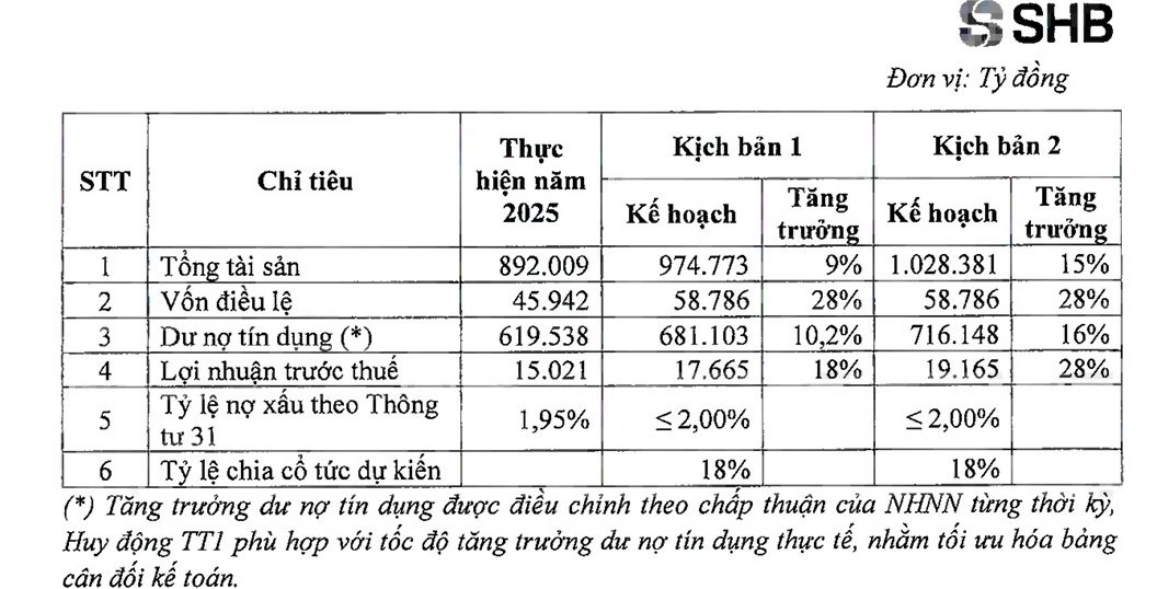 SHB hướng tới mục tiêu tổng tài sản gần một triệu tỷ đồng
