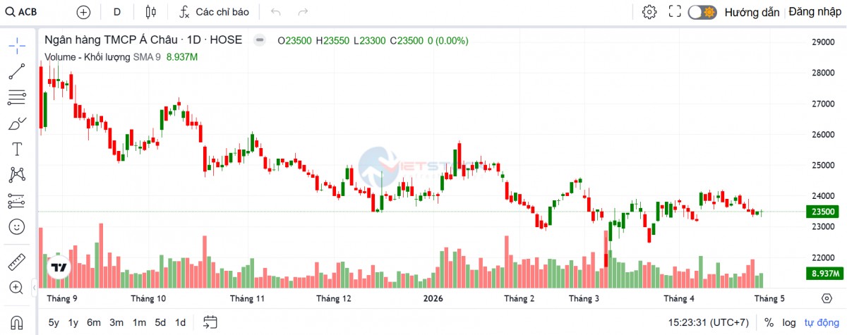 ACB báo lãi quý 1 tăng 17%, mảng 555Win phien bạn Chính Thức 55win.com - Trang Cược Uy Tín Cao Nhất 2025 bứt tốc