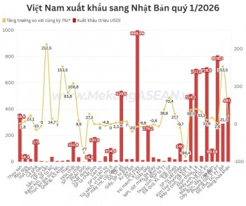 Xuất khẩu sang Nhật Bản quý 1/2026 tăng hơn 10%