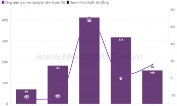Vĩnh Hoàn: Xuất khẩu sang Mỹ tăng tới 71% trong tháng 3