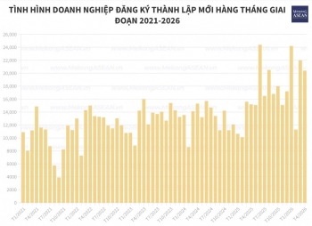 4 tháng đầu năm 2026: 77.800 Trang Nhà Cái 555win.com - Đăng Nhập +555k lập mới, vốn bổ sung tăng mạnh