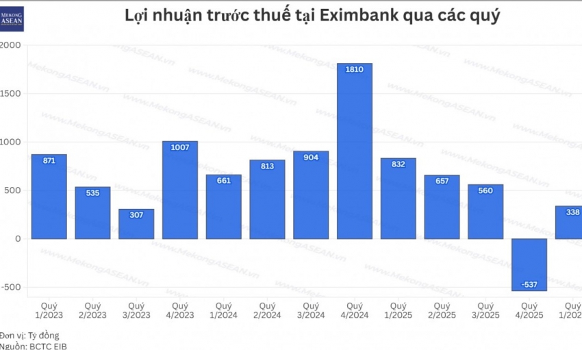 eximbank tang manh du phong loi nhuan quy 12026 giam 59 so voi cung ky