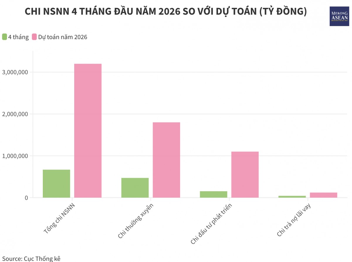 Thu ngân sách hơn 1,1 triệu tỷ đồng trong 4 tháng đầu năm