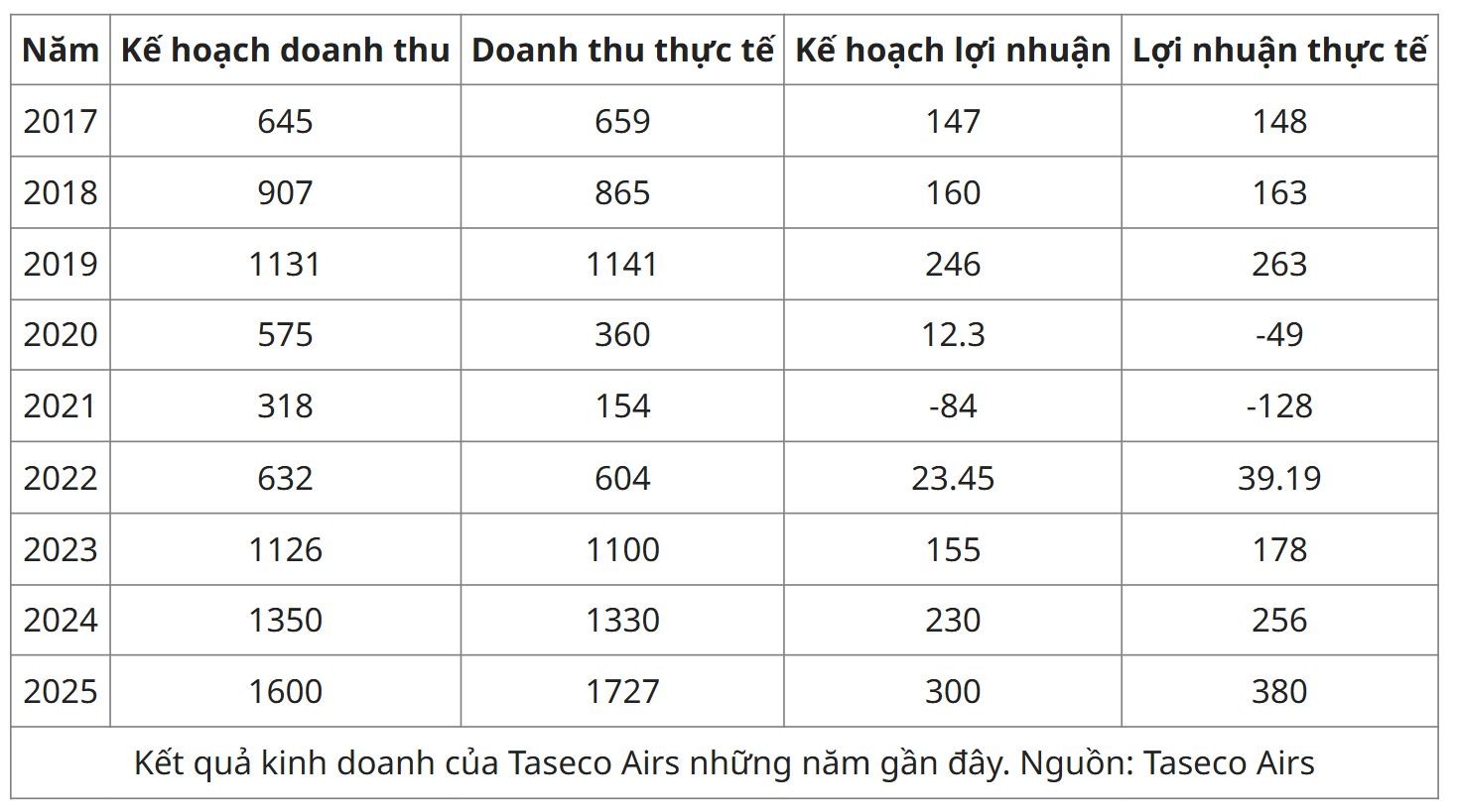 Thấy gì từ kế hoạch ‘tham vọng’ của Taseco Land
