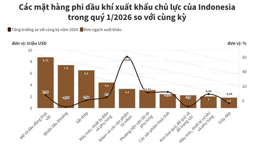 Indonesia thặng dư 555win phien bạn Chính Thức 5,55 tỷ USD nhờ xuất khẩu phi dầu khí