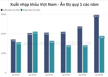 Nhiều mặt hàng xuất khẩu sang Ấn Độ quý 1/2026 tăng đột biến