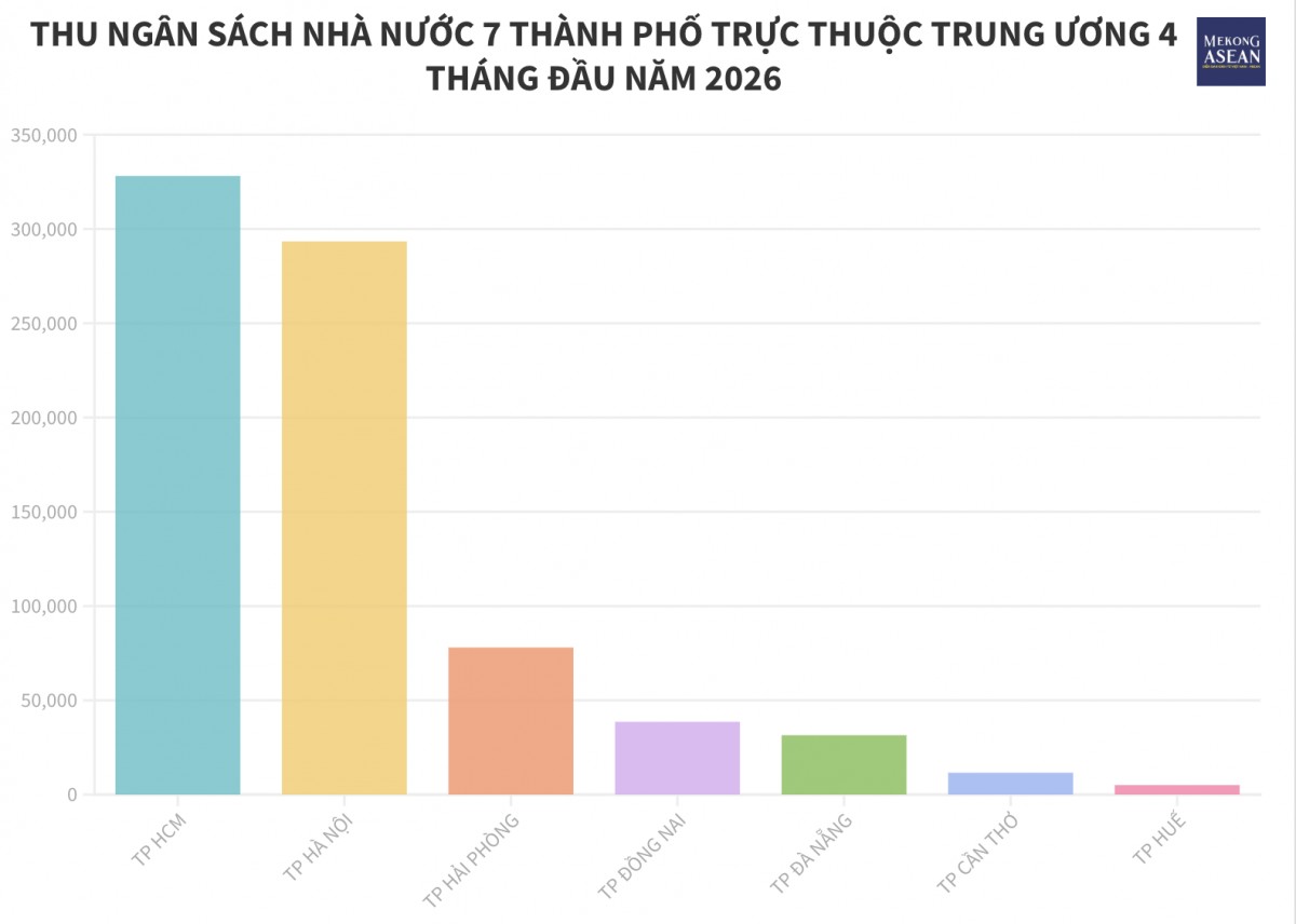 Thu ngân sách 4 tháng đầu năm của 7 thành phố trực thuộc Trung ương
