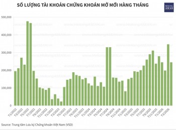 Hơn 244.700 tài khoản 555Win phien bạn Chính Thức được mở mới trong tháng 4