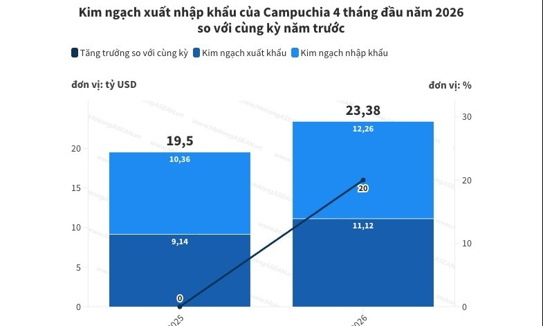 Xuất nhập khẩu Campuchia vượt mốc 23 tỷ USD trong 4 tháng